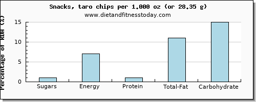 sugars and nutritional content in sugar in chips